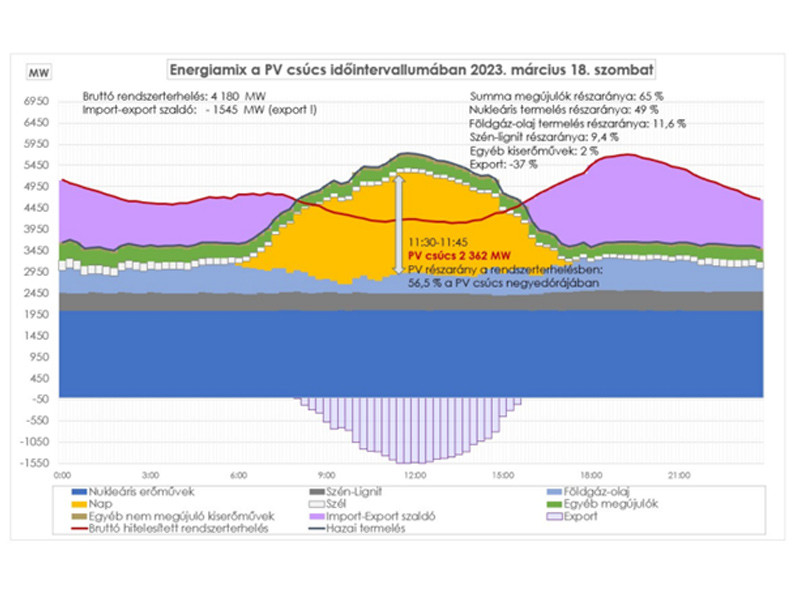 Rekord a napenergia-termelésben